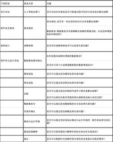 人工智能算法运用于汽车软件中的功能安全设计方法